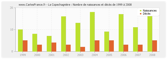 La Copechagnière : Nombre de naissances et décès de 1999 à 2008